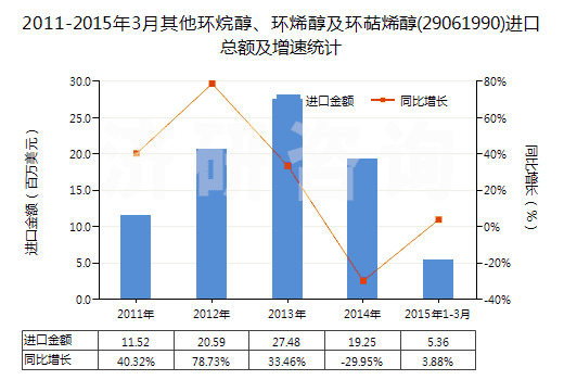 2011-2015年3月其他環(huán)烷醇、環(huán)烯醇及環(huán)萜烯醇(29061990)進(jìn)口總額及增速統(tǒng)計
